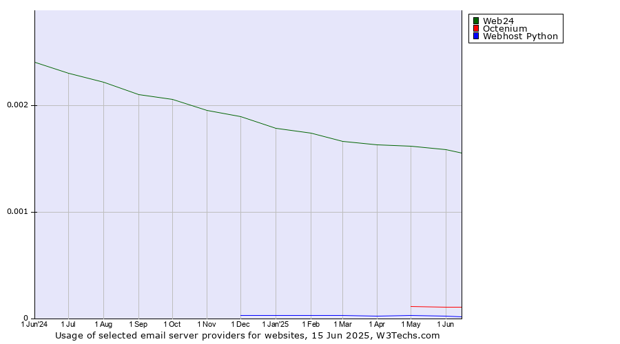 Historical trends in the usage of Web24 vs. Octenium vs. Webhost Python