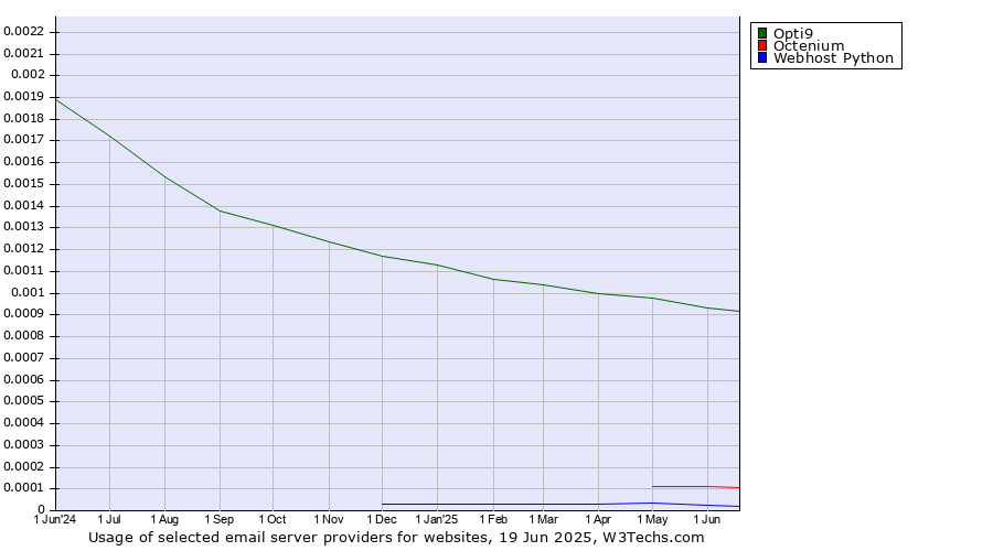 Historical trends in the usage of Opti9 vs. Octenium vs. Webhost Python