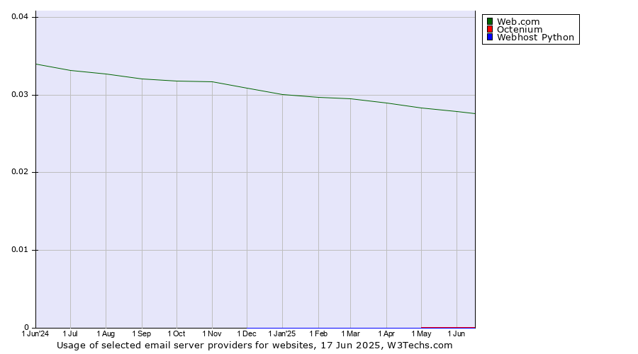 Historical trends in the usage of Web.com vs. Octenium vs. Webhost Python