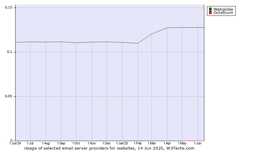 Historical trends in the usage of Webglobe vs. Octenium