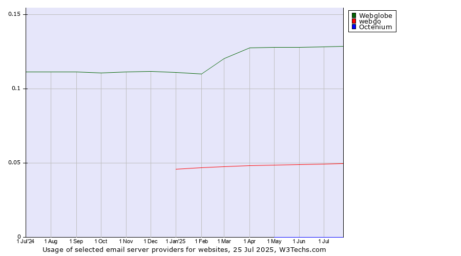 Historical trends in the usage of Webglobe vs. webgo vs. Octenium