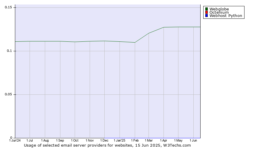 Historical trends in the usage of Webglobe vs. Octenium vs. Webhost Python