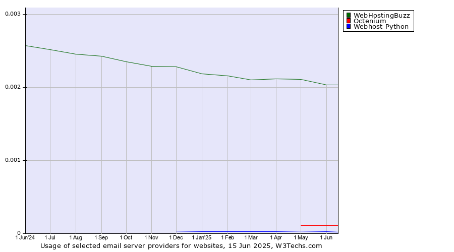 Historical trends in the usage of WebHostingBuzz vs. Octenium vs. Webhost Python