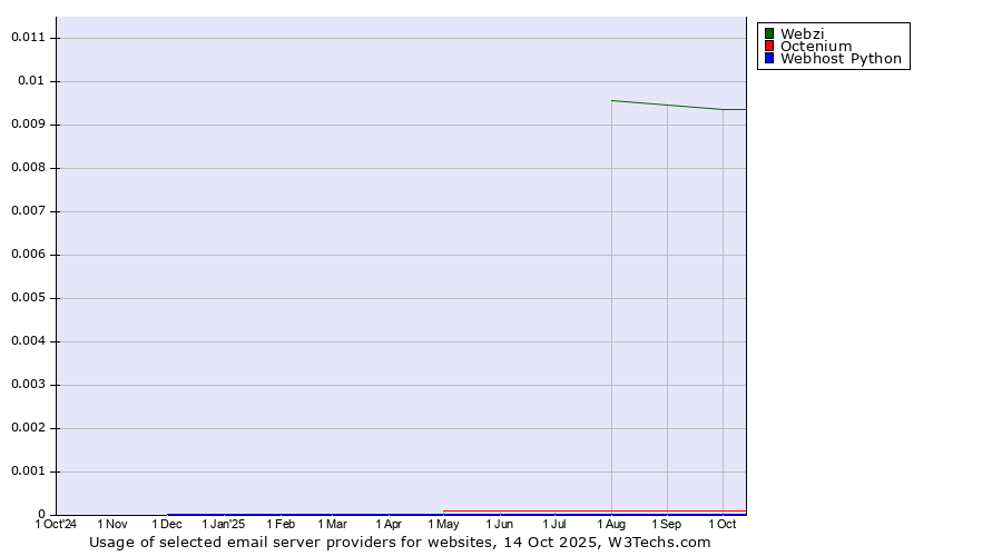 Historical trends in the usage of Webzi vs. Octenium vs. Webhost Python