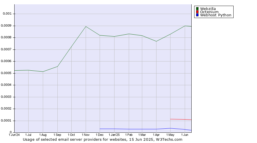 Historical trends in the usage of Webzilla vs. Octenium vs. Webhost Python