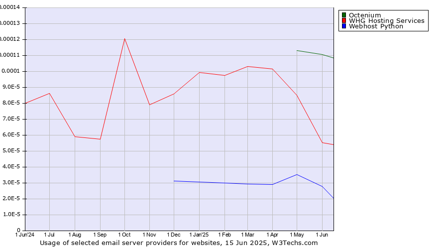 Historical trends in the usage of Octenium vs. WHG Hosting Services vs. Webhost Python