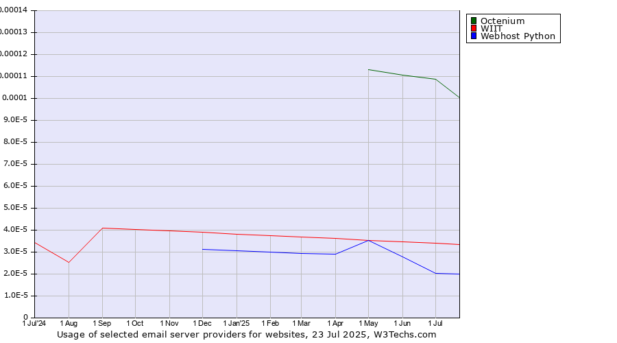 Historical trends in the usage of Octenium vs. WIIT vs. Webhost Python