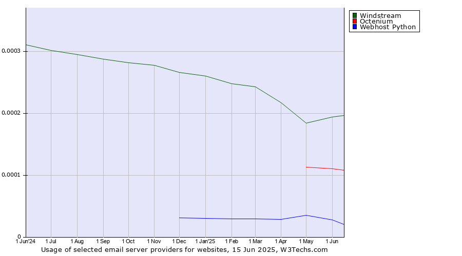 Historical trends in the usage of Windstream vs. Octenium vs. Webhost Python