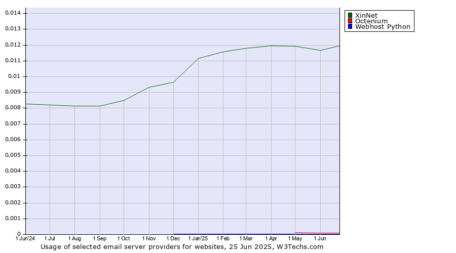 Historical trends in the usage of XinNet vs. Octenium vs. Webhost Python