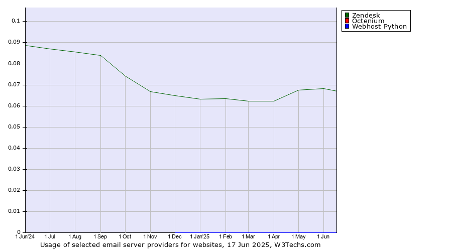 Historical trends in the usage of Zendesk vs. Octenium vs. Webhost Python