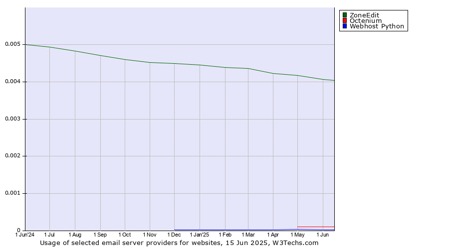 Historical trends in the usage of ZoneEdit vs. Octenium vs. Webhost Python
