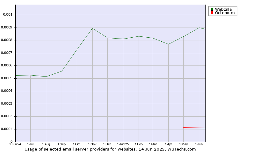 Historical trends in the usage of Webzilla vs. Octenium