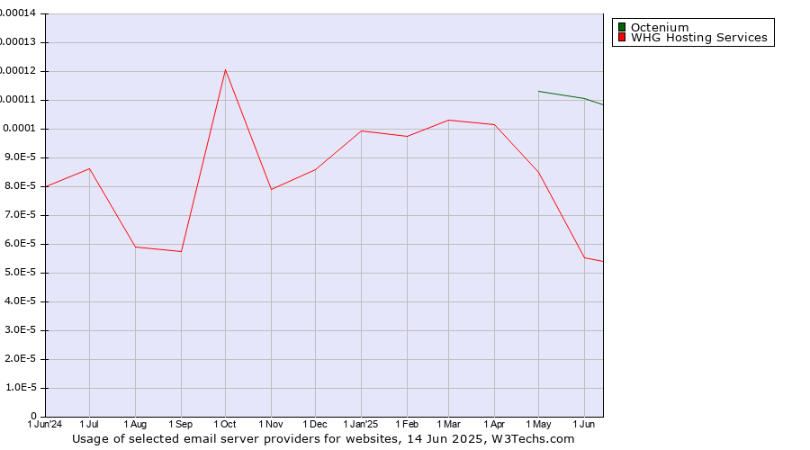 Historical trends in the usage of Octenium vs. WHG Hosting Services