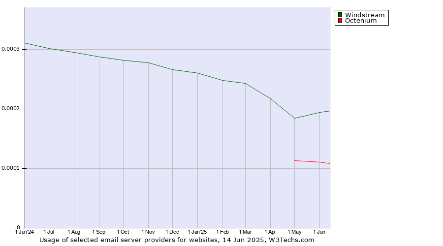 Historical trends in the usage of Windstream vs. Octenium