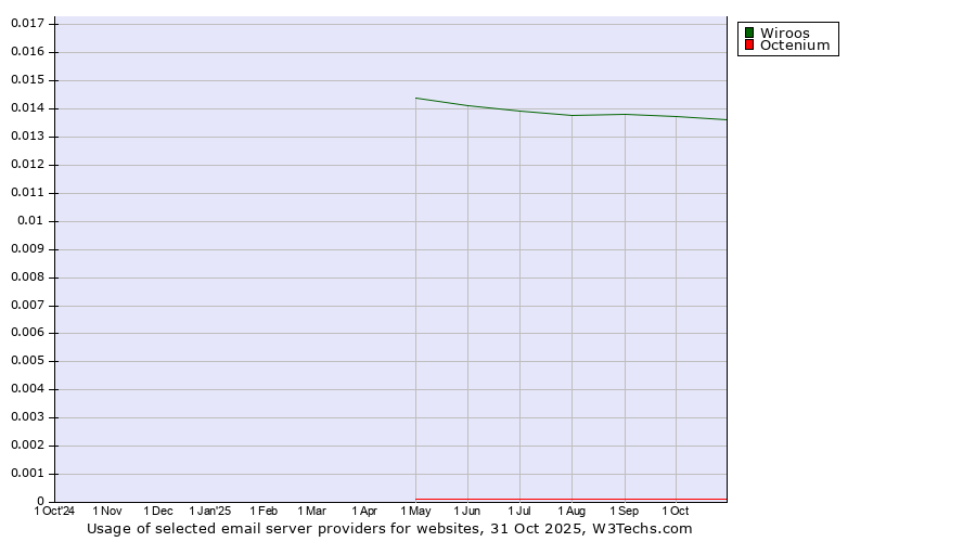 Historical trends in the usage of Wiroos vs. Octenium