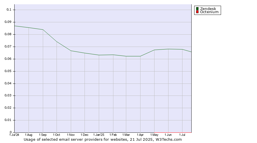 Historical trends in the usage of Zendesk vs. Octenium