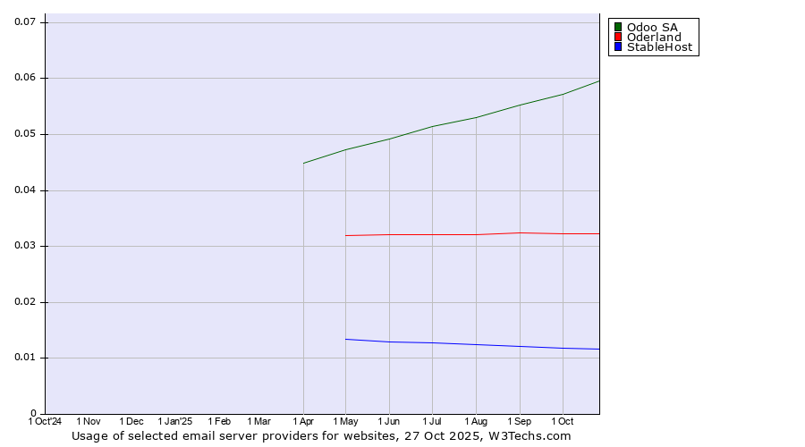 Historical trends in the usage of Odoo SA vs. Oderland vs. StableHost