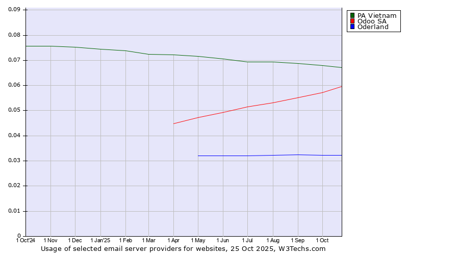 Historical trends in the usage of PA Vietnam vs. Odoo SA vs. Oderland