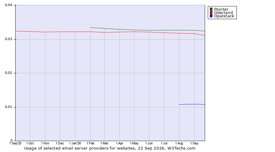 Historical trends in the usage of Pointer vs. Oderland vs. Opalstack