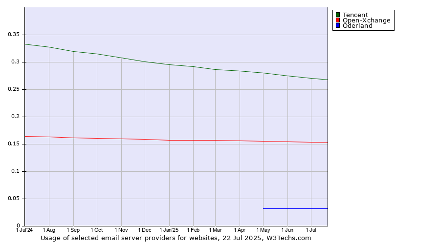 Historical trends in the usage of Tencent vs. Open-Xchange vs. Oderland
