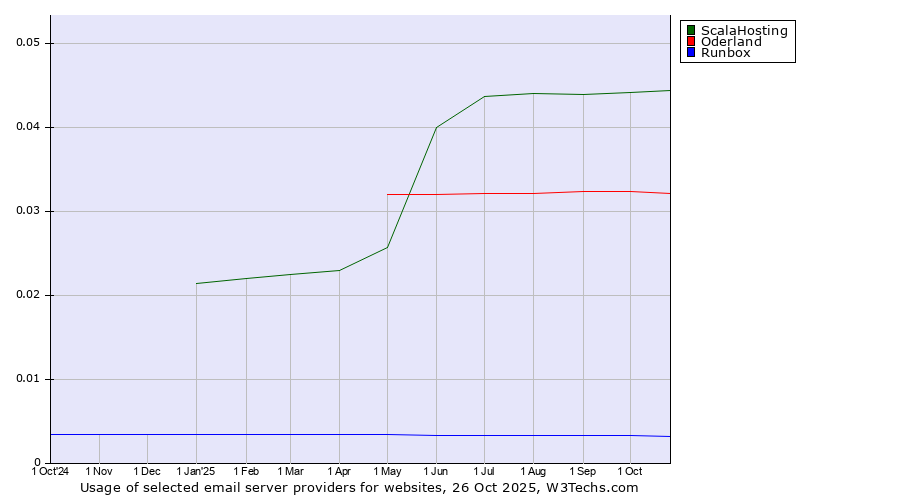 Historical trends in the usage of ScalaHosting vs. Oderland vs. Runbox