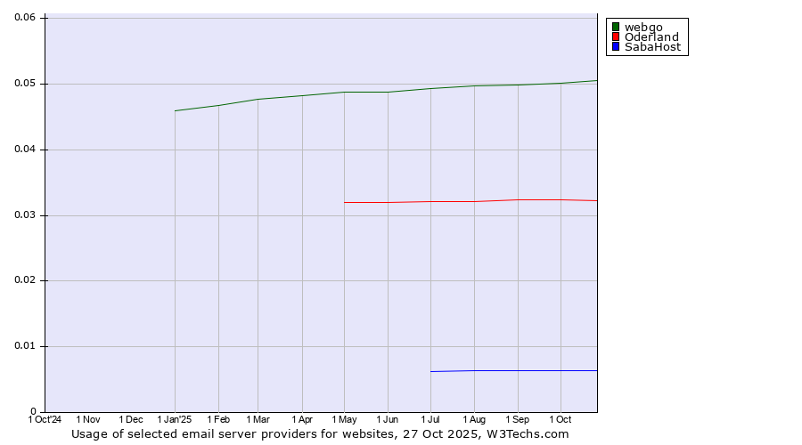 Historical trends in the usage of webgo vs. Oderland vs. SabaHost