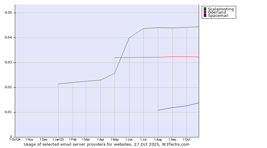 Historical trends in the usage of ScalaHosting vs. Oderland vs. Spacemail