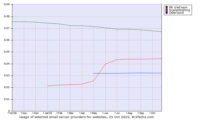 Historical trends in the usage of PA Vietnam vs. ScalaHosting vs. Oderland