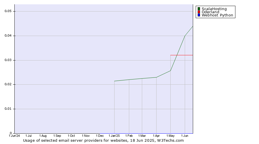 Historical trends in the usage of ScalaHosting vs. Oderland vs. Webhost Python