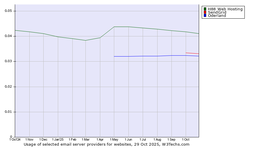 Historical trends in the usage of H88 Web Hosting vs. SendGrid vs. Oderland