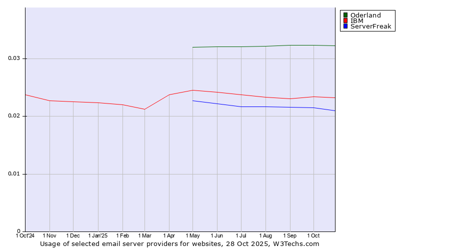 Historical trends in the usage of Oderland vs. IBM vs. ServerFreak