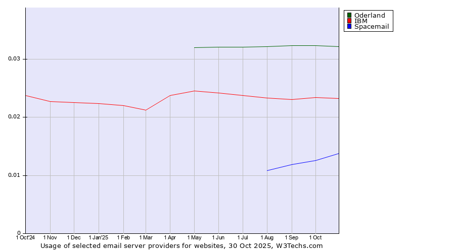 Historical trends in the usage of Oderland vs. IBM vs. Spacemail
