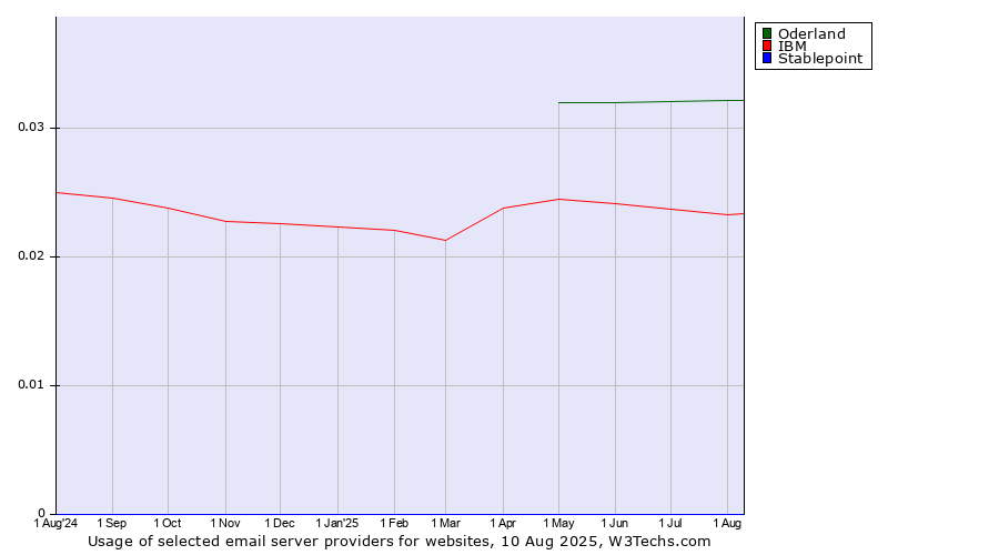 Historical trends in the usage of Oderland vs. IBM vs. Stablepoint