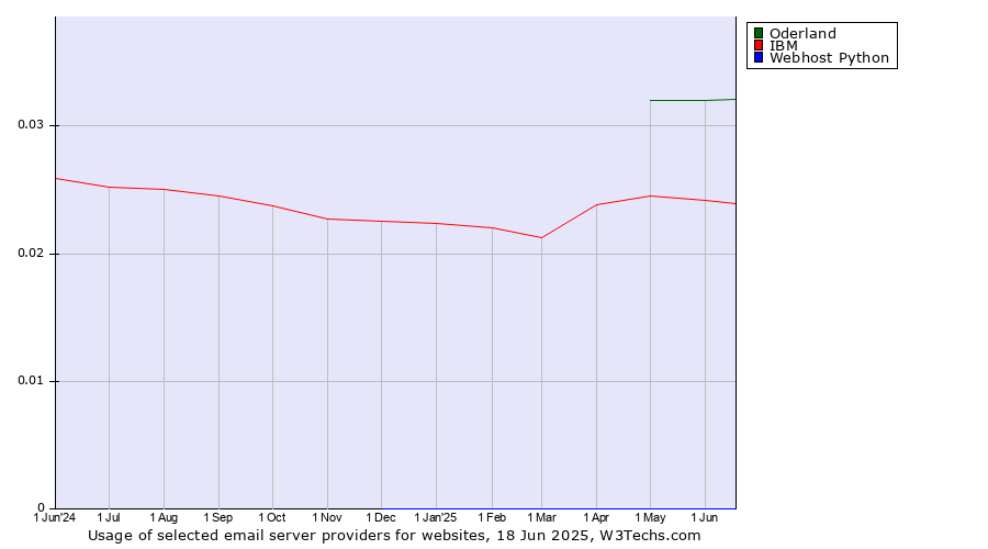 Historical trends in the usage of Oderland vs. IBM vs. Webhost Python