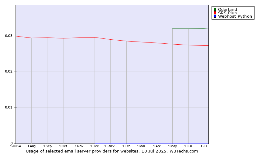 Historical trends in the usage of Oderland vs. SRS Plus vs. Webhost Python