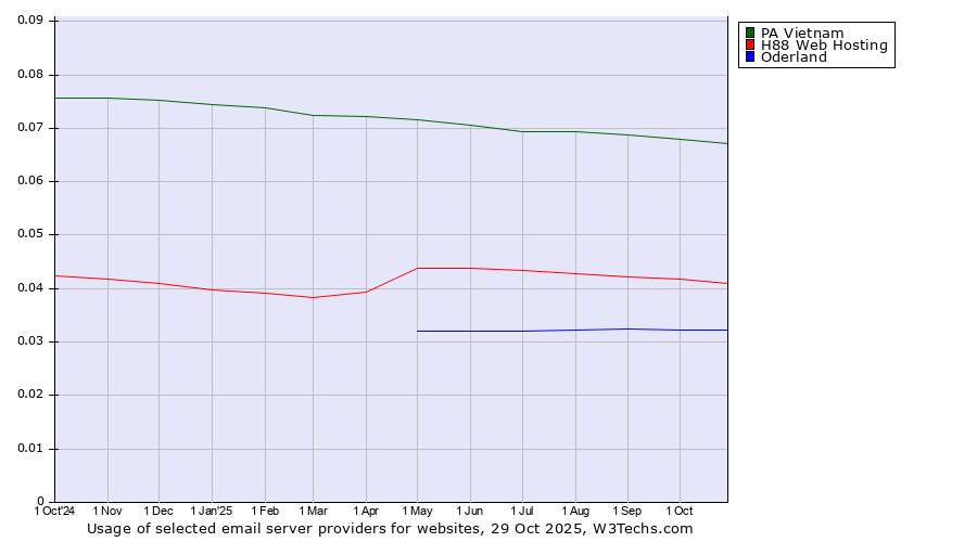 Historical trends in the usage of PA Vietnam vs. H88 Web Hosting vs. Oderland