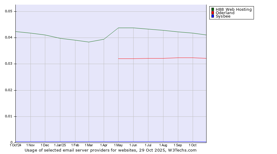 Historical trends in the usage of H88 Web Hosting vs. Oderland vs. Sysbee