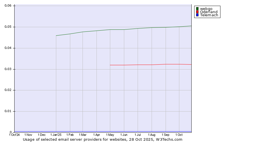 Historical trends in the usage of webgo vs. Oderland vs. Telemach