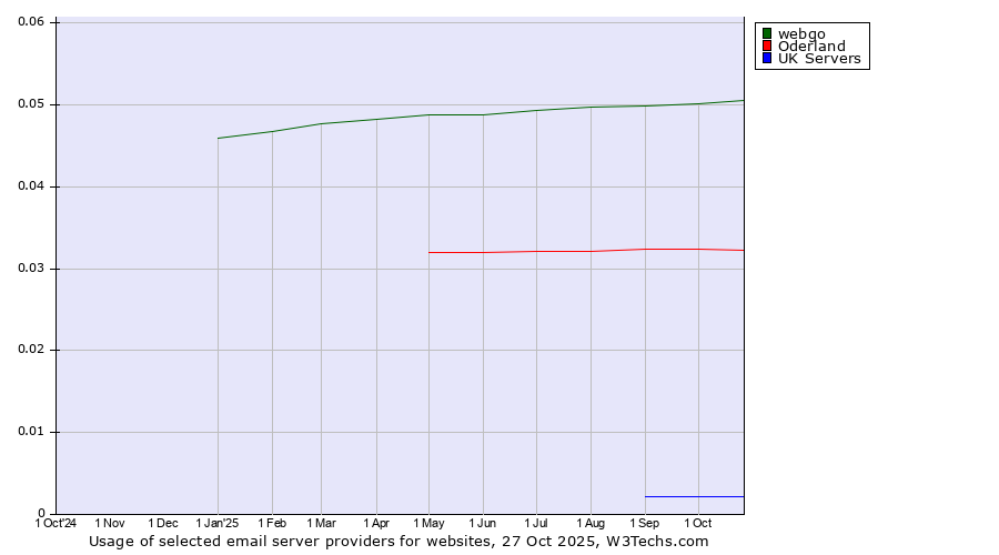 Historical trends in the usage of webgo vs. Oderland vs. UK Servers