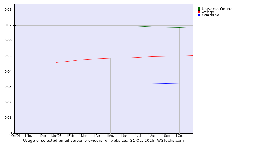 Historical trends in the usage of Universo Online vs. webgo vs. Oderland