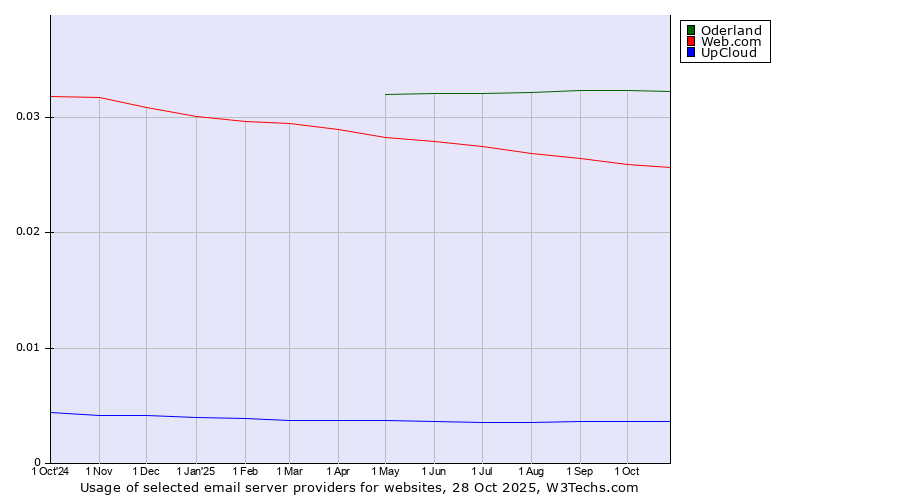 Historical trends in the usage of Oderland vs. Web.com vs. UpCloud