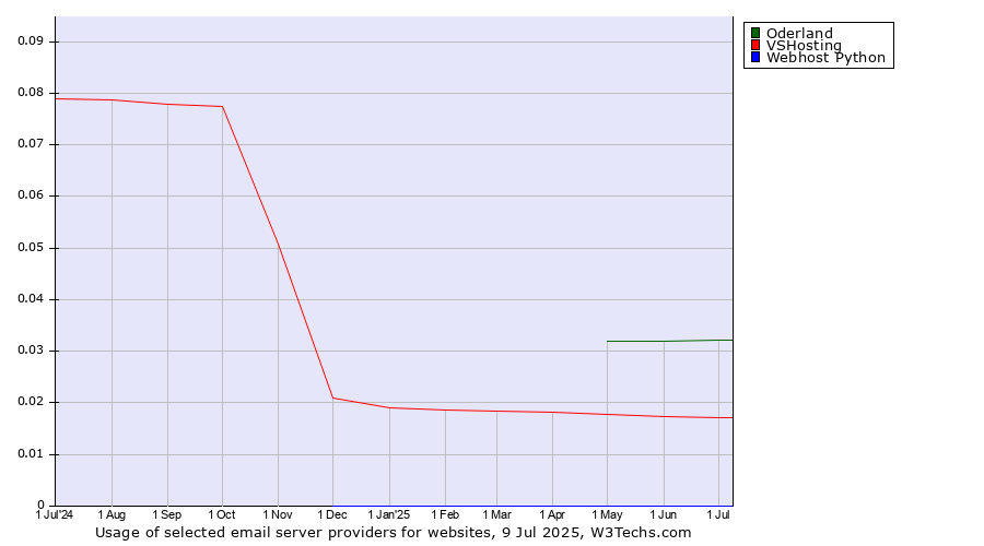 Historical trends in the usage of Oderland vs. VSHosting vs. Webhost Python