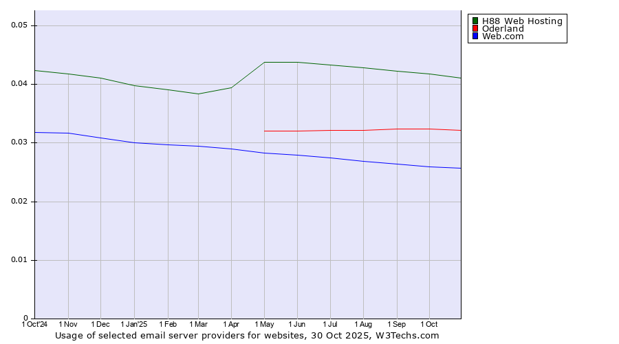 Historical trends in the usage of H88 Web Hosting vs. Oderland vs. Web.com