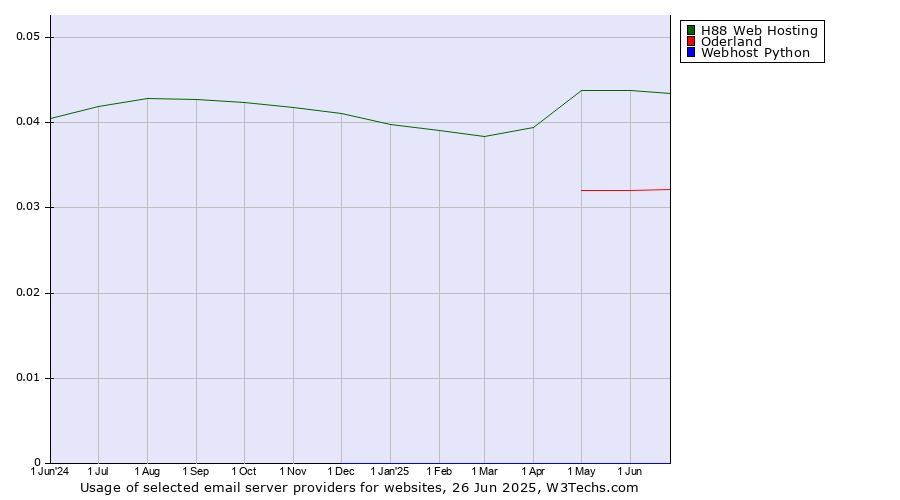 Historical trends in the usage of H88 Web Hosting vs. Oderland vs. Webhost Python