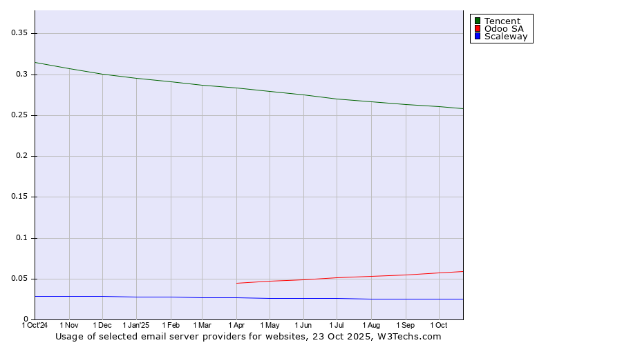 Historical trends in the usage of Tencent vs. Odoo SA vs. Scaleway
