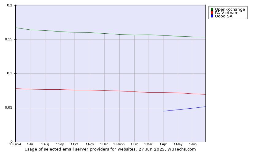 Historical trends in the usage of Open-Xchange vs. PA Vietnam vs. Odoo SA