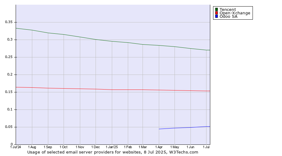Historical trends in the usage of Tencent vs. Open-Xchange vs. Odoo SA