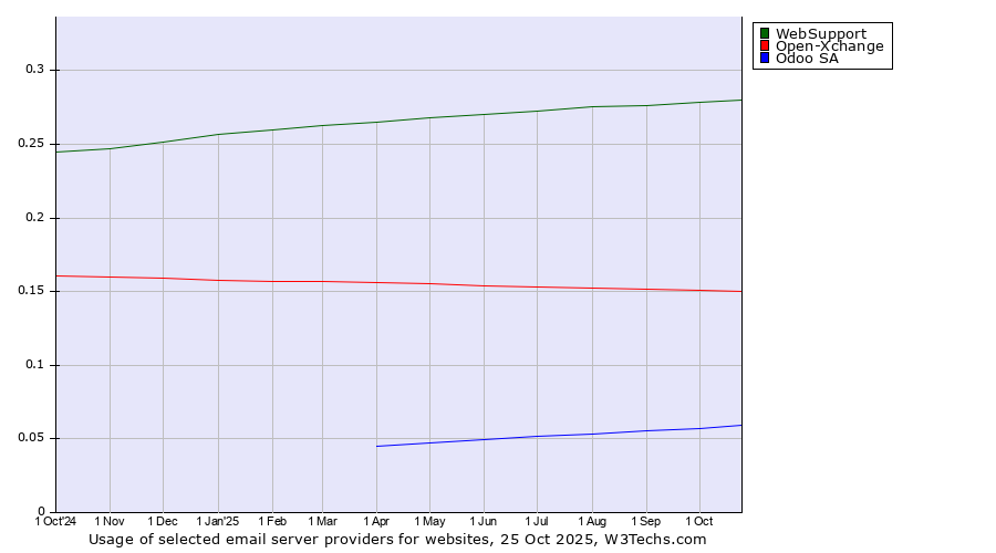 Historical trends in the usage of WebSupport vs. Open-Xchange vs. Odoo SA