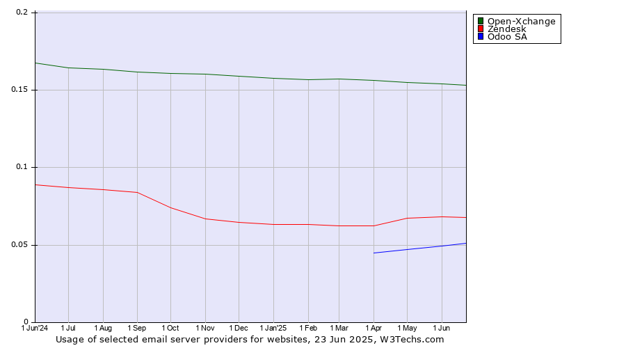 Historical trends in the usage of Open-Xchange vs. Zendesk vs. Odoo SA