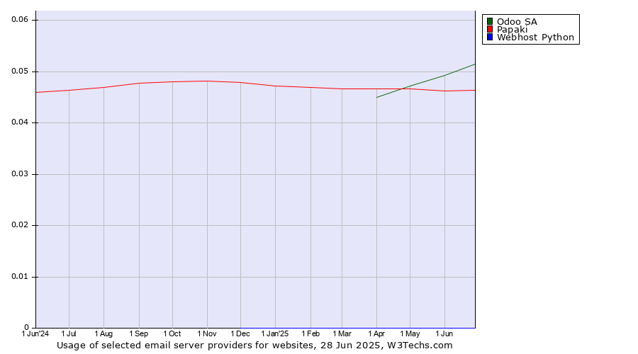 Historical trends in the usage of Odoo SA vs. Papaki vs. Webhost Python